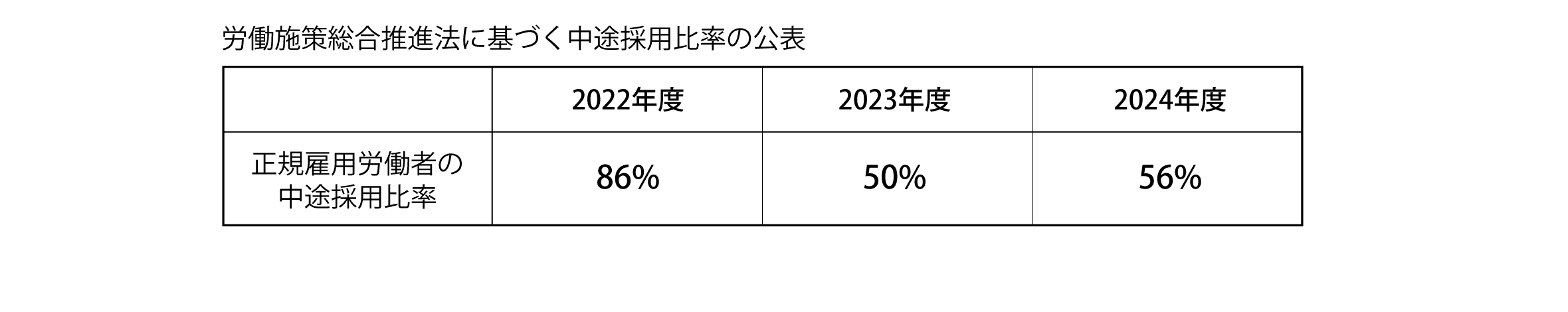 中途採用比率