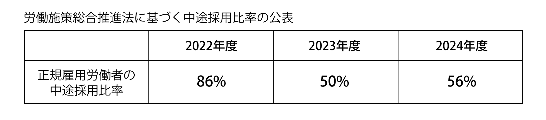 中途採用比率